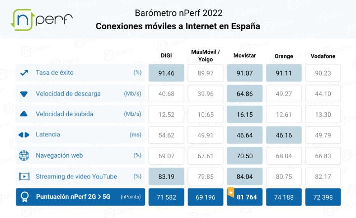 Imagen - Mejor operador de m&oacute;vil 2023 por velocidad, latencia y 5G