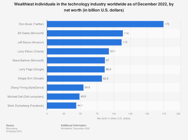 Imagen - Top millonarios en el sector tecnológico