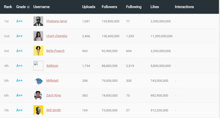 Imagen - Top influencers en TikTok que más dinero ganan