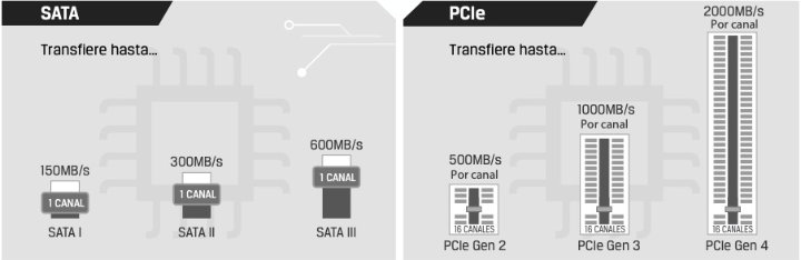 Imagen - ¿Qué es NVMe? Ventajas, características y para qué sirve