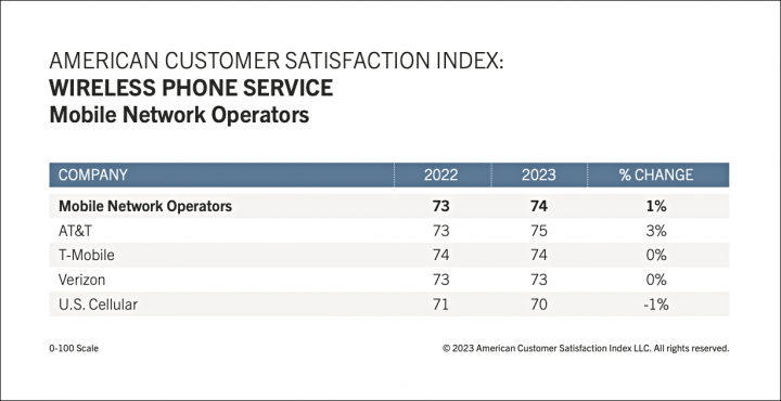 Imagen - Estudio: AT&amp;T es el mejor operador de telefonía en EE.UU.