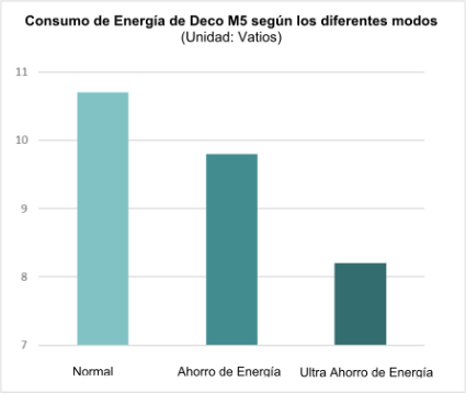 Imagen - TP-Link añade un &quot;modo eco&quot; en sus routers WiFi Mesh