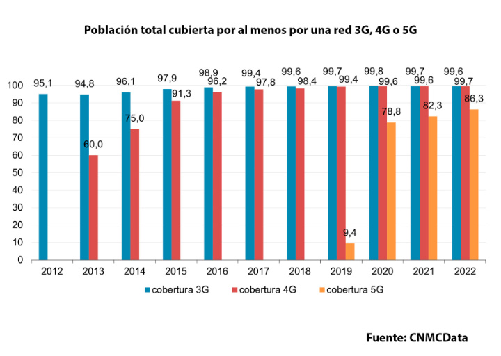 Imagen - Fibra y 5G en Espa&ntilde;a en 2023: velocidades y tr&aacute;fico