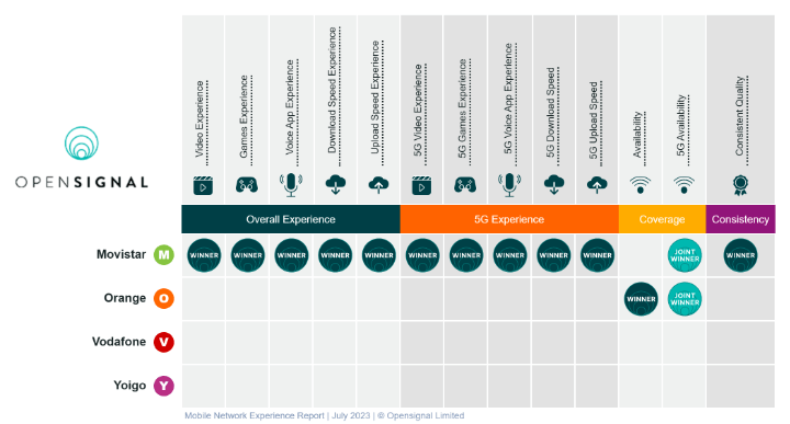 Imagen - 5 motivos por los que contratar Orange no es una buena idea