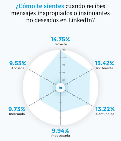 Imagen - Acoso en LinkedIn: 91% de las usuarias ha recibido mensajes inapropiados o de ligoteo