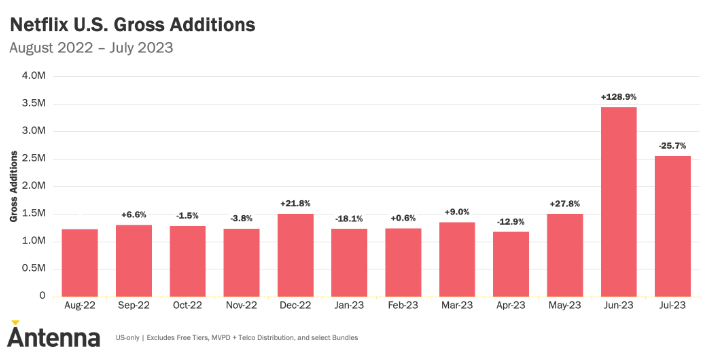 Imagen - As&iacute; le va a Netflix tras prohibir compartir cuenta: no te lo creer&aacute;s
