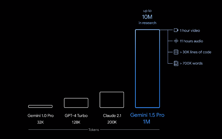 Imagen - Google va a por ChatGPT: anuncia su IA Gemini 1.5 con grandes novedades