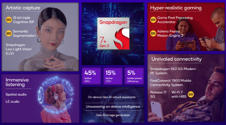 Imagen - Snapdragon 7+ Gen 3: ficha técnica, novedades y móviles que lo incluirán