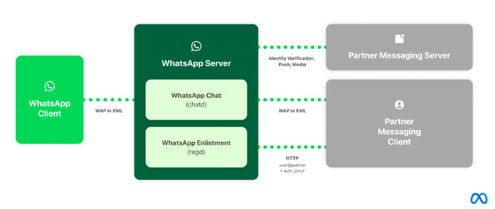 Imagen - Así funcionará la compatibilidad de WhatsApp con otras apps de mensajería
