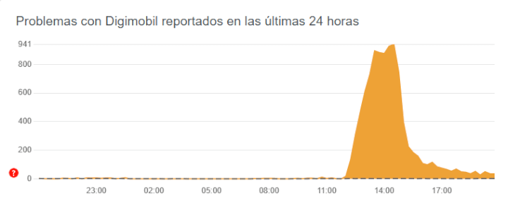 Imagen - Digi en problemas otra vez: sufre una importante caída en las líneas móviles