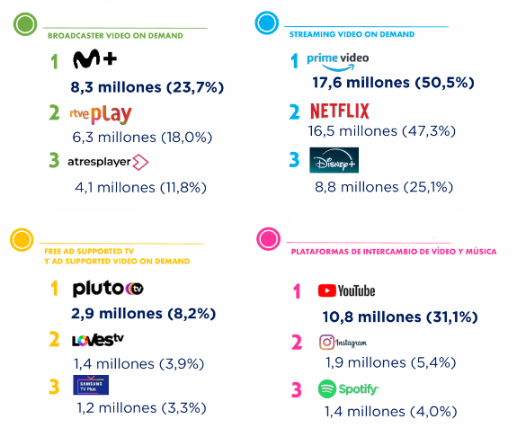 Imagen - Estas son las plataformas de contenidos gratis y de pago que lideran en España