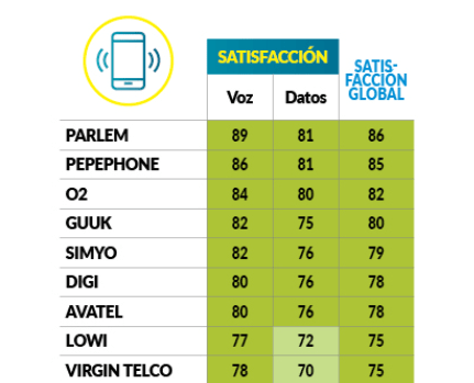 Imagen - Pepephone sigue siendo el operador número 1 en satisfacción según la OCU