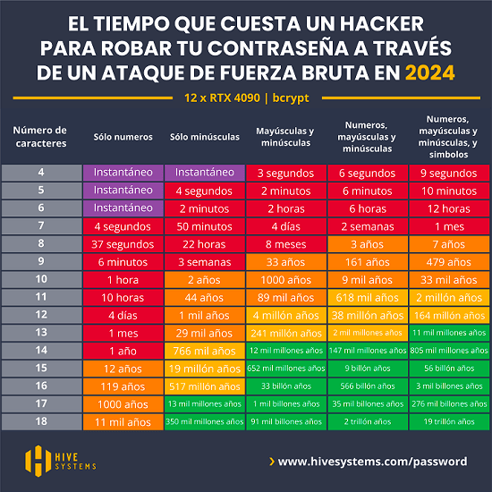 Imagen - ¿Cuánto tiempo lleva un hacker a descubrir tu contraseña?
