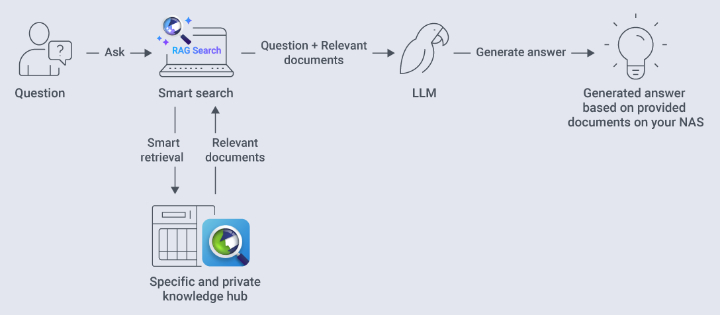 Imagen - La búsqueda RAG te ahorrará muchísimo tiempo con tu NAS: así se integra en QNAP