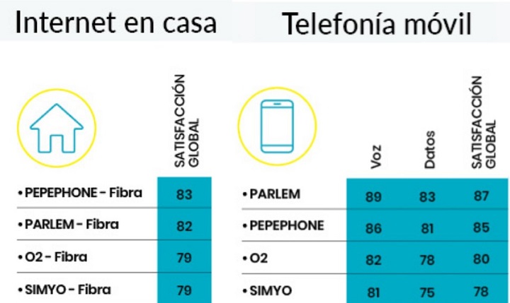 Imagen - Líder en satisfacción según la OCU: Pepephone ha conseguido enamorar a sus clientes