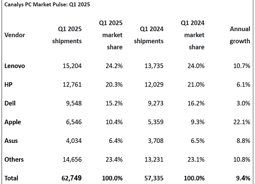 Imagen - Fabricantes de PC que más venden en Q1 2025: este esta es la lista