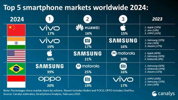 Imagen - Top fabricantes de m&oacute;viles en el mundo en 2024