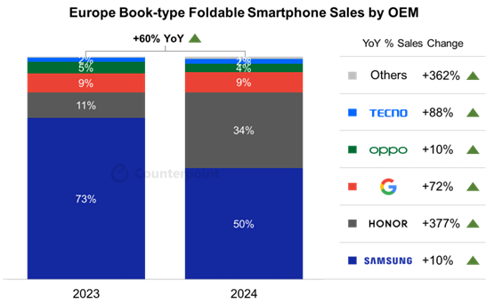 Imagen - Samsung retrocede: la competencia reduce su dominio en smartphones plegables