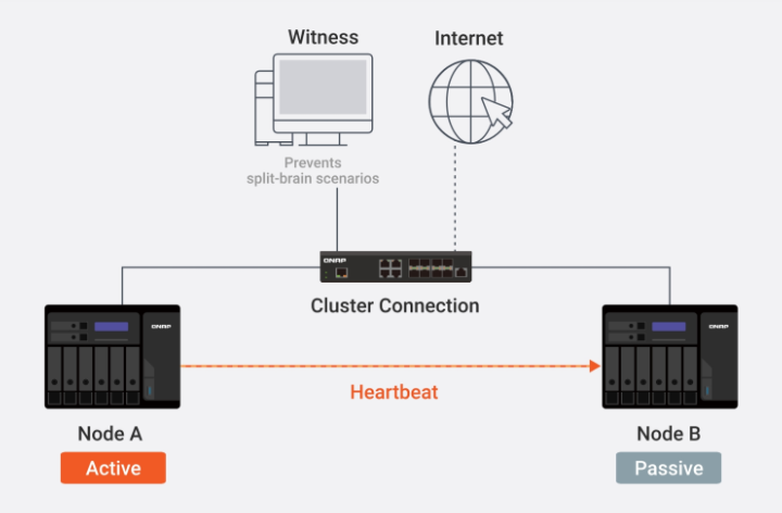 Imagen - High Availability con QNAP basada en NAS dual: alta disponibilidad efectiva y asequible