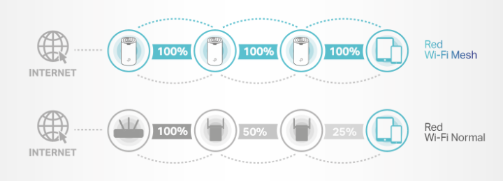 Imagen - Estas son las ventajas del WiFi 7 Mesh del TP-Link Deco BE65
