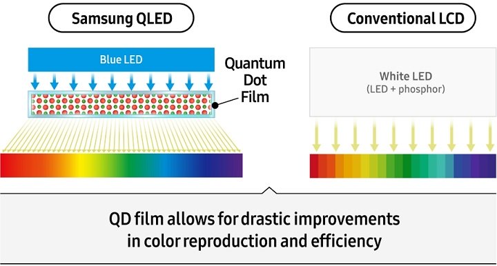Imagen - Quantum Dots: así es la magia tras la tecnología de los televisores QLED de Samsung