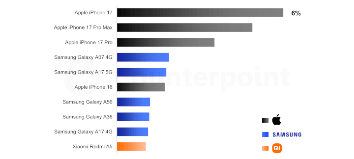 Imagen - Top 10 m&oacute;viles m&aacute;s vendidos en lo que va de 2026