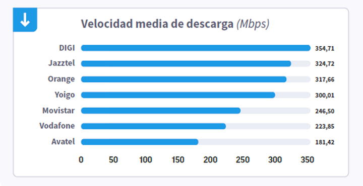 Imagen - Digi lo vuelve a hacer: su fibra es la m&aacute;s r&aacute;pida en Espa&ntilde;a