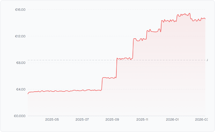 Imagen - C&oacute;mo la IA nos perjudica: aumentos de precios generalizados en tecnolog&iacute;a y videojuegos