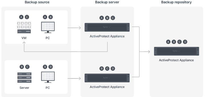Imagen - Synology ActiveProtect DP5200: el nuevo servidor de copias de seguridad en formato 1U