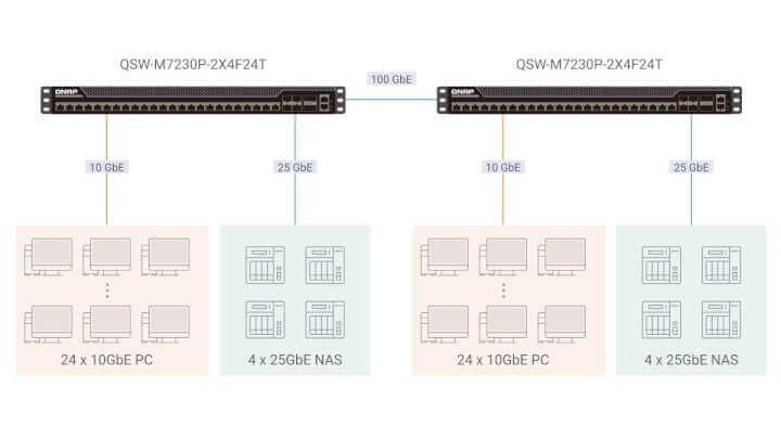 Imagen - QNAP QSW-M7230P-2X4F24T: el switch a 100 GbE gestionable L3 lite con Power over Ethernet