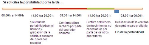 Imagen - Todo lo que debes saber sobre la portabilidad