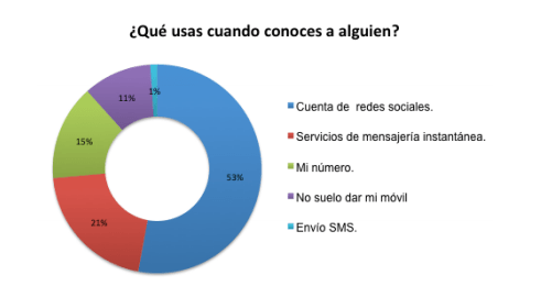 Imagen - El 55% de los j&oacute;venes de entre 16 y 35 a&ntilde;os usan el m&oacute;vil para ligar