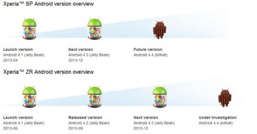 Imagen - Sony actualizar&aacute; los Xperia SP, ZR, T, TX y V a Android 4.4 KitKat