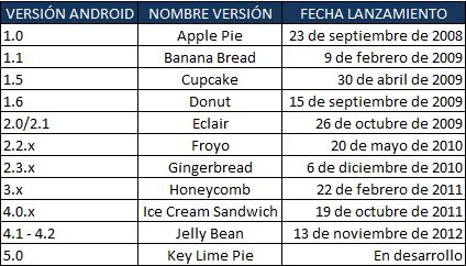 Imagen - Las actualizaciones de Android podr&iacute;an ser mensuales