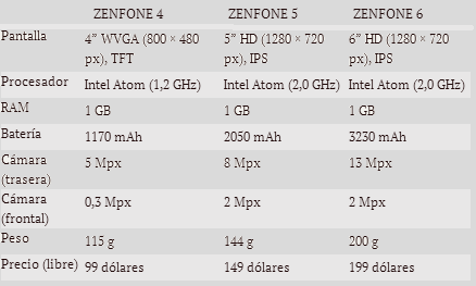 Imagen - ASUS ZenFone, los nuevos tel&eacute;fonos baratos con Android