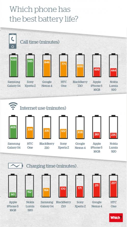 Imagen - Infograf&iacute;a: &iquest;Qu&eacute; smartphone del momento ofrece mejor autonom&iacute;a?