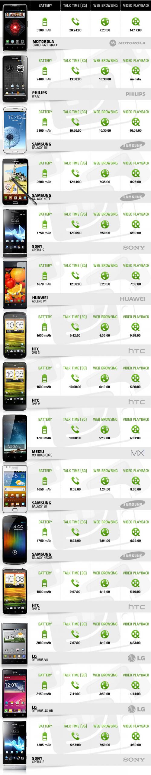 Imagen - La duración de la batería de los 15 teléfonos Android más conocidos