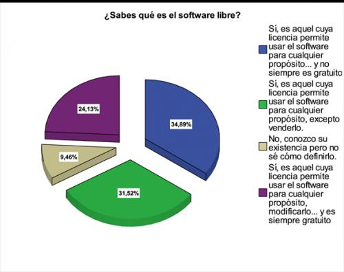 Imagen - M&aacute;s de un 55% de los usuarios no conoce bien el software libre
