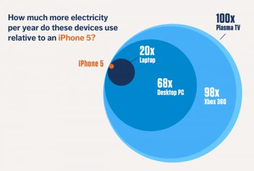 Imagen - &iquest;Sabes cu&aacute;nto cuesta cargar la bater&iacute;a del iPhone o del Galaxy S3?