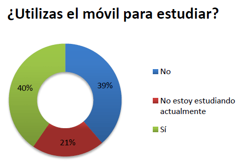 Imagen - El 40% de los j&oacute;venes utiliza el m&oacute;vil para estudiar y el 16% para copiar en ex&aacute;menes