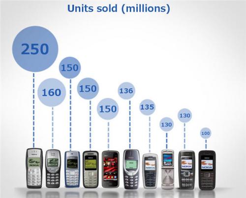 Imagen - Los 10 m&oacute;viles m&aacute;s vendidos de la historia