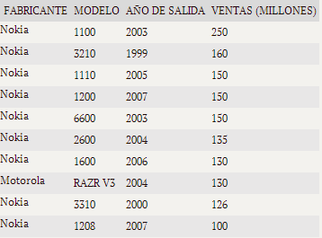 Imagen - Los 10 m&oacute;viles m&aacute;s vendidos de la historia
