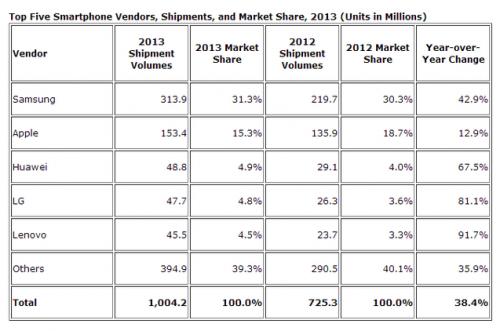 Imagen - 1.000 millones de smartphones vendidos en un año: Apple y Samsung liderando
