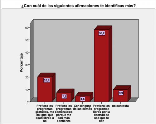 Imagen - M&aacute;s de un 55% de los usuarios no conoce bien el software libre