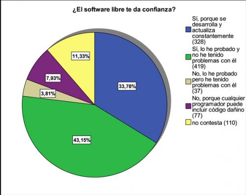 Imagen - M&aacute;s de un 55% de los usuarios no conoce bien el software libre